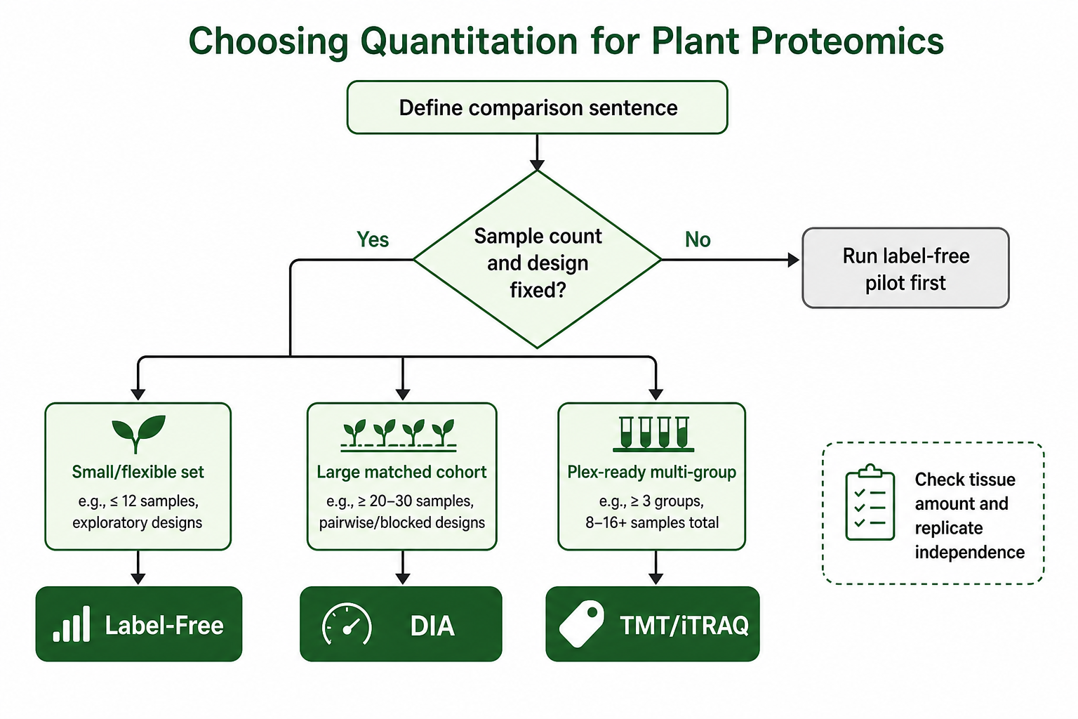 Decision path for choosing label-free DIA or TMT quantitation in comparative plant proteomics Decision path for choosing label-free DIA or TMT quantitation in comparative plant proteomics