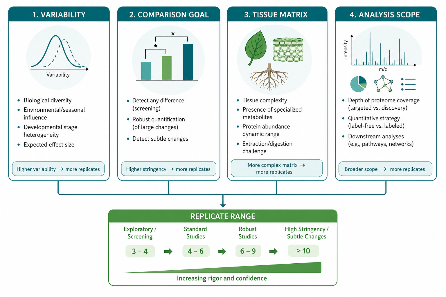 Factors that guide biological replicate number in plant proteomics Factors that guide biological replicate number in plant proteomics