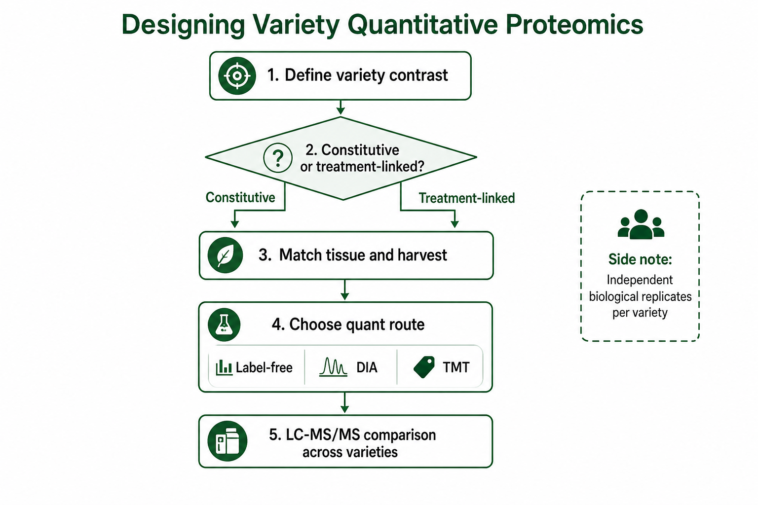 Decision path for designing quantitative proteomics across plant varieties Decision path for designing quantitative proteomics across plant varieties