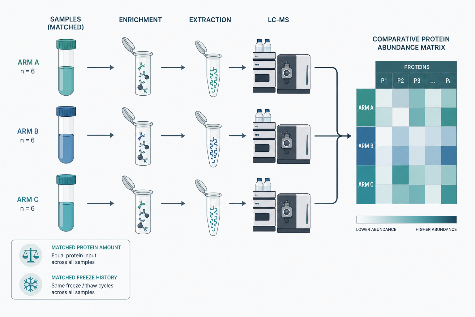 Sample input and route readiness for mitochondrial protein analysis