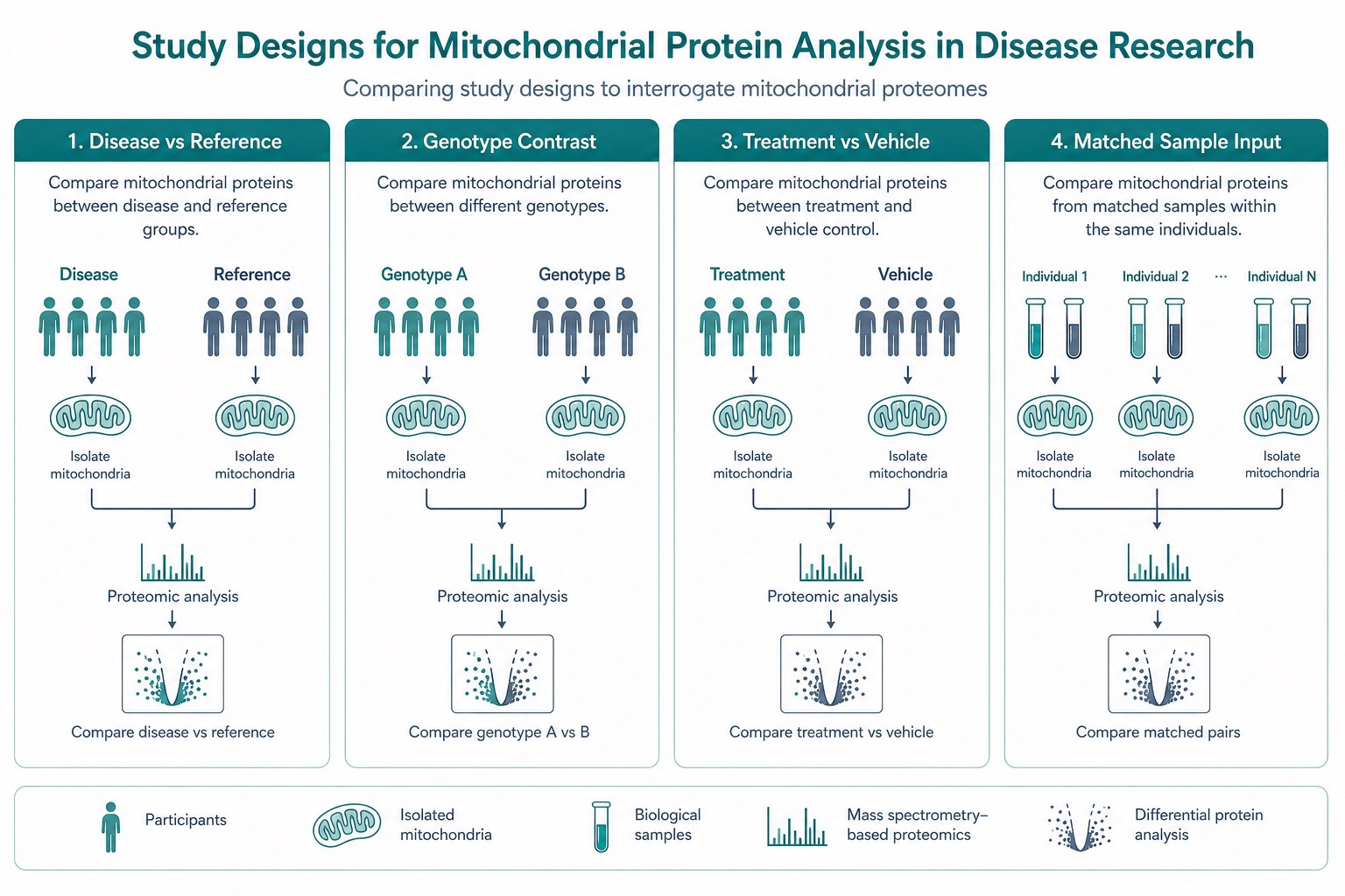 Designing disease and reference contrasts for mitochondrial protein analysis Designing disease and reference contrasts for mitochondrial protein analysis
