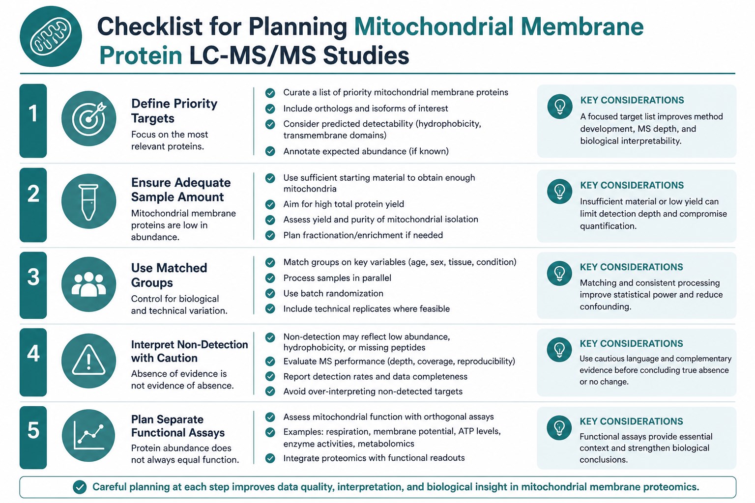 Planning checklist when mitochondrial membrane proteins are study priorities Planning checklist when mitochondrial membrane proteins are study priorities
