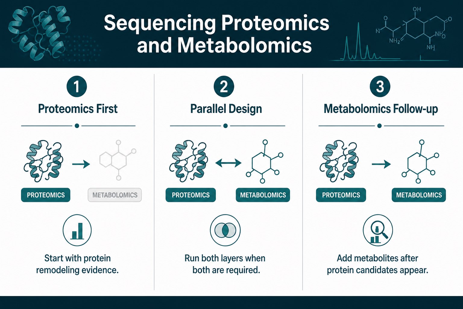Three sequencing options for proteomics and metabolomics integration Three sequencing options for proteomics and metabolomics integration