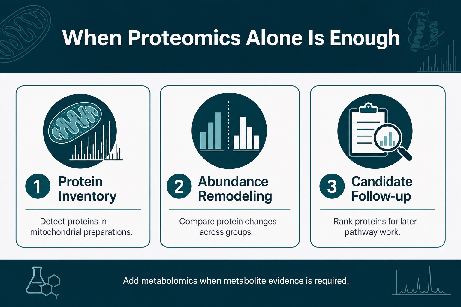 When mitochondrial proteomics alone can answer the claim When mitochondrial proteomics alone can answer the claim