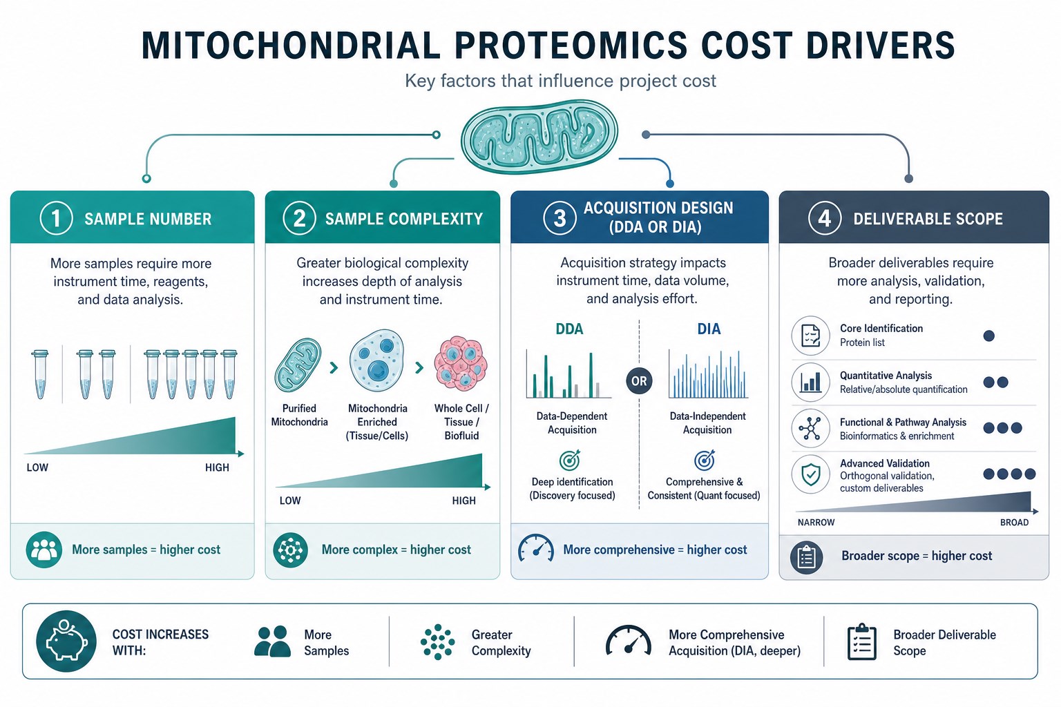 Main scope factors that determine mitochondrial proteomics cost Main scope factors that determine mitochondrial proteomics cost