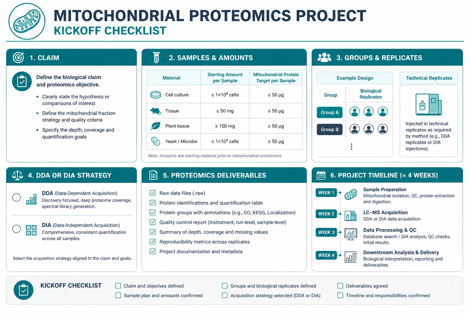Kickoff checklist for mitochondrial proteomics service projects Kickoff checklist for mitochondrial proteomics service projects