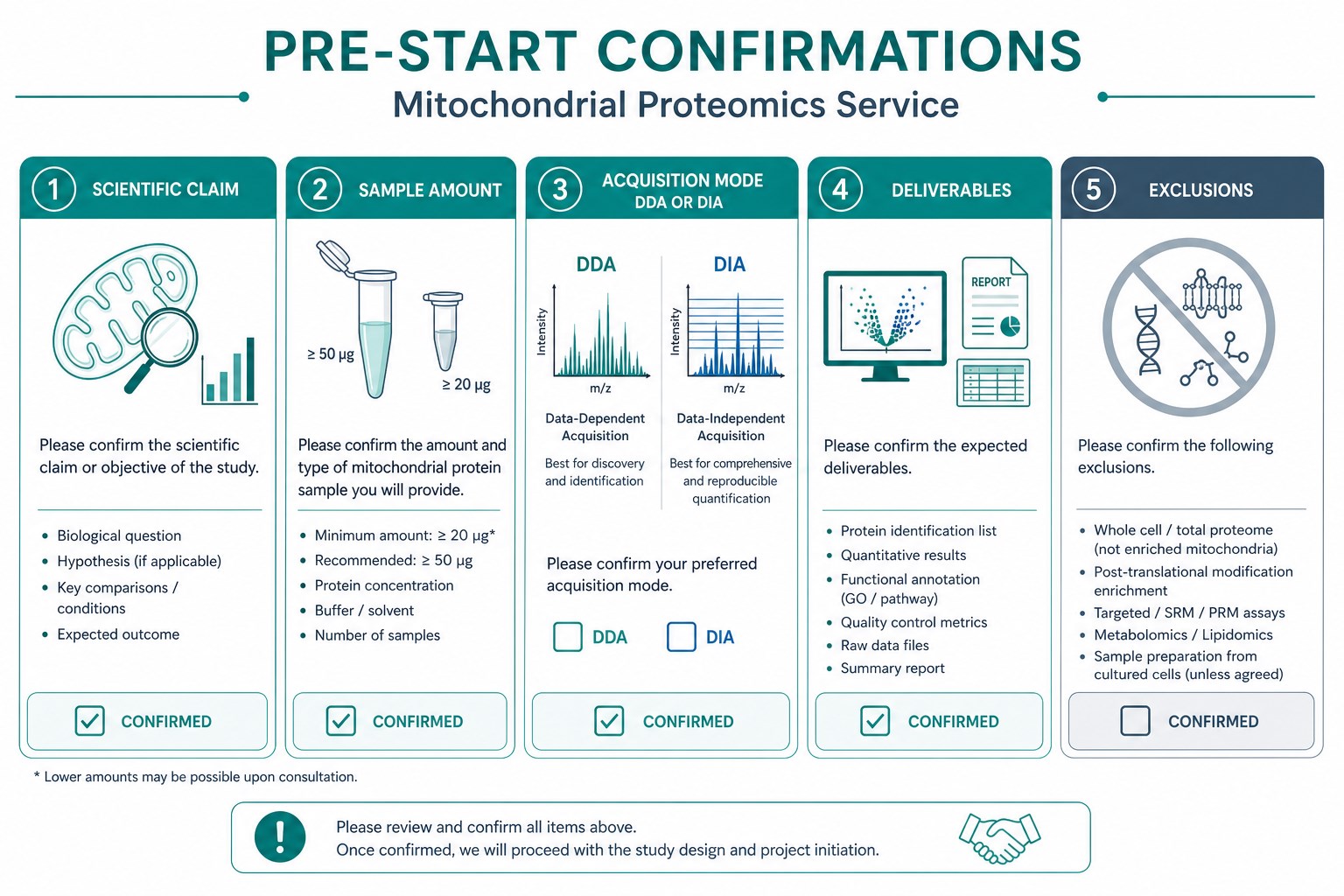 Pre-start confirmations for a mitochondrial proteomics service project Pre-start confirmations for a mitochondrial proteomics service project