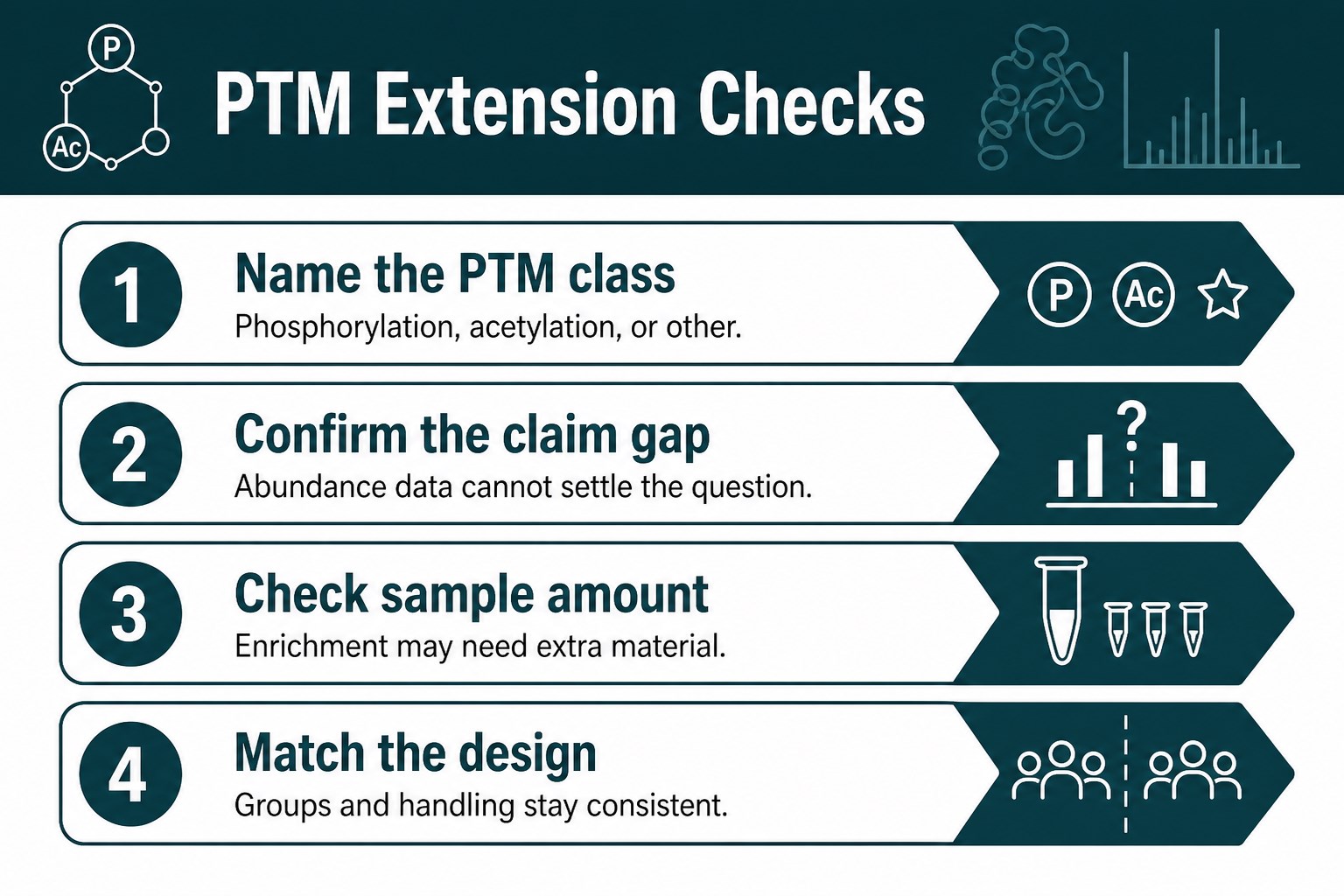 Decision checks for adding PTM to mitochondrial protein analysis Decision checks for adding PTM to mitochondrial protein analysis