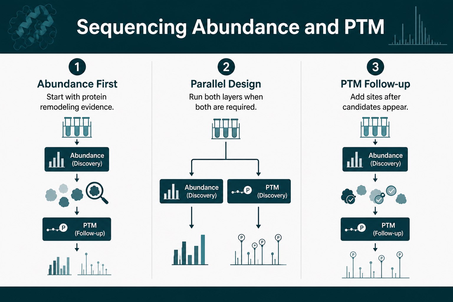 Three ways to sequence abundance proteomics and PTM extension Three ways to sequence abundance proteomics and PTM extension