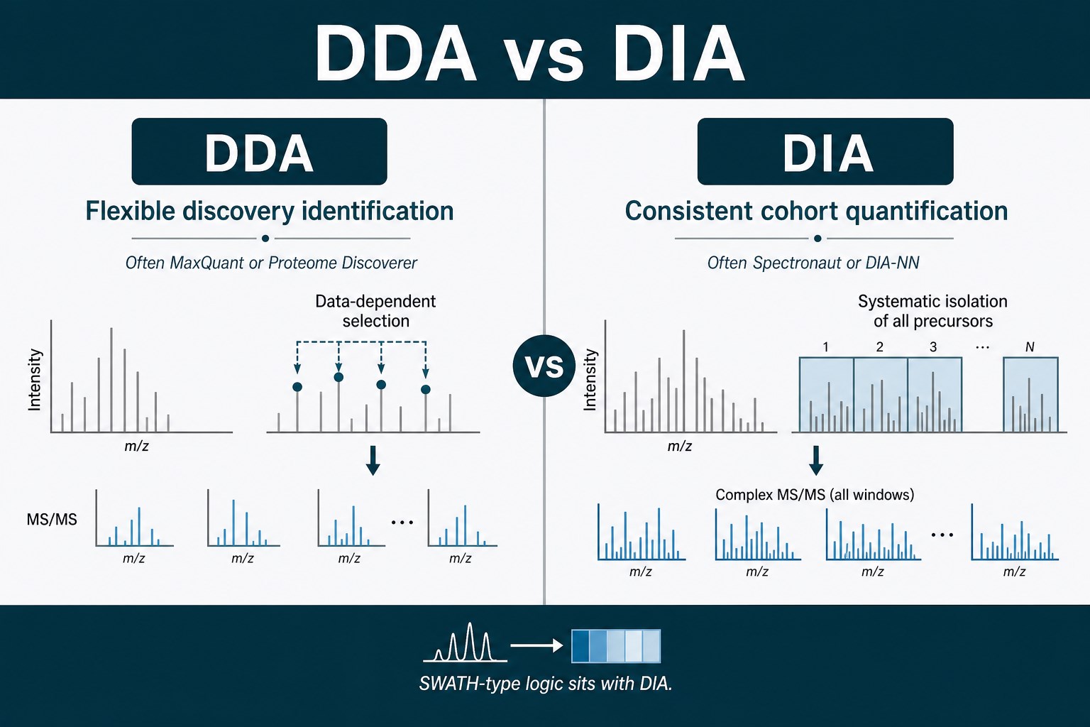DDA versus DIA for mitochondrial group comparison DDA versus DIA for mitochondrial group comparison
