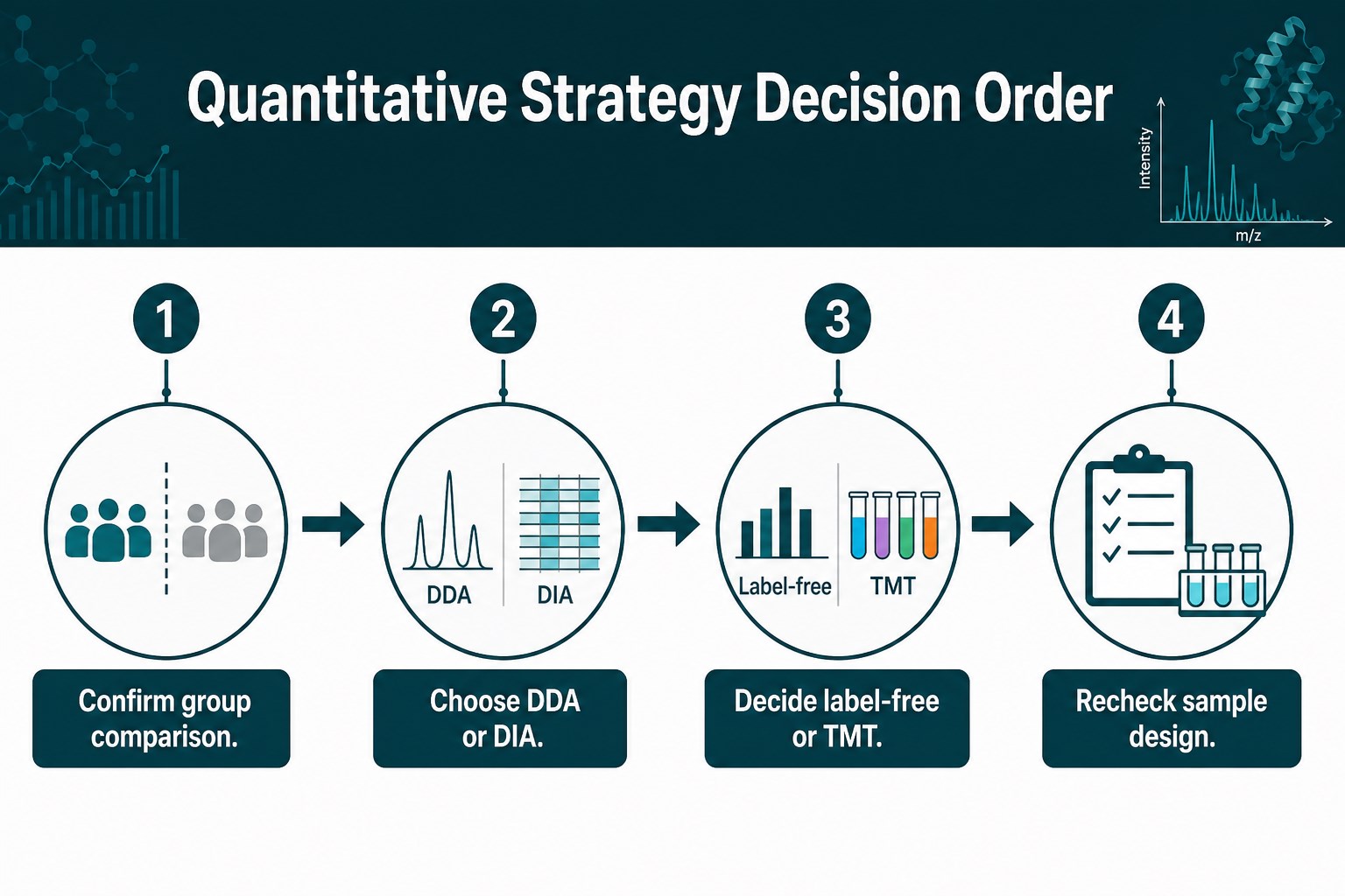 Decision order for quantitative strategy in mitochondrial proteomics Decision order for quantitative strategy in mitochondrial proteomics