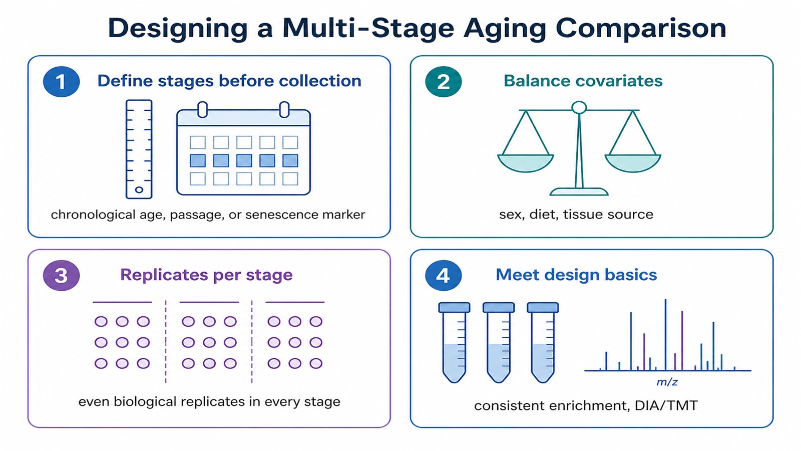 Design considerations diagram for a multi-stage aging mitochondrial proteomics comparison covering stage definition, covariate balance, replicates per stage, and acquisition Design considerations diagram for a multi-stage aging mitochondrial proteomics comparison covering stage definition, covariate balance, replicates per stage, and acquisition