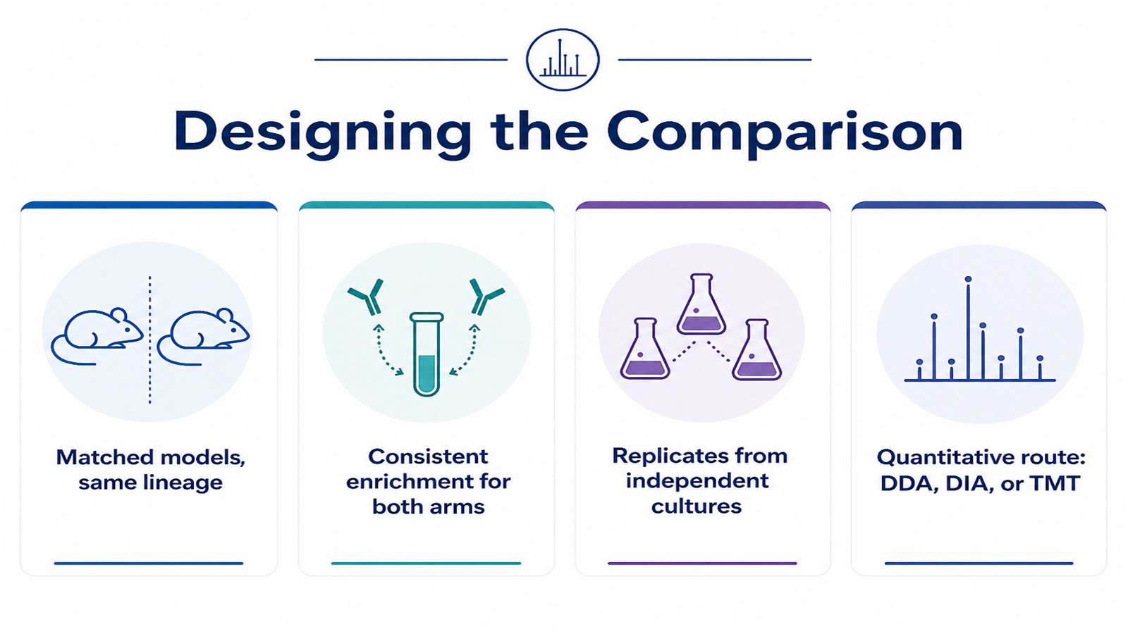 Design considerations diagram for a drug-sensitive versus drug-resistant mitochondrial proteomics comparison covering matched models, enrichment consistency, replicates, and acquisition