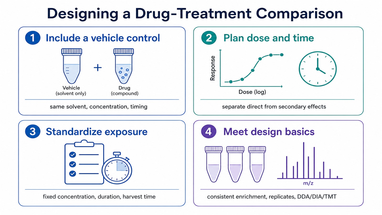 Design considerations diagram for a drug-treatment mitochondrial proteomics comparison covering vehicle control, dose and time, standardized exposure, and acquisition Design considerations diagram for a drug-treatment mitochondrial proteomics comparison covering vehicle control, dose and time, standardized exposure, and acquisition