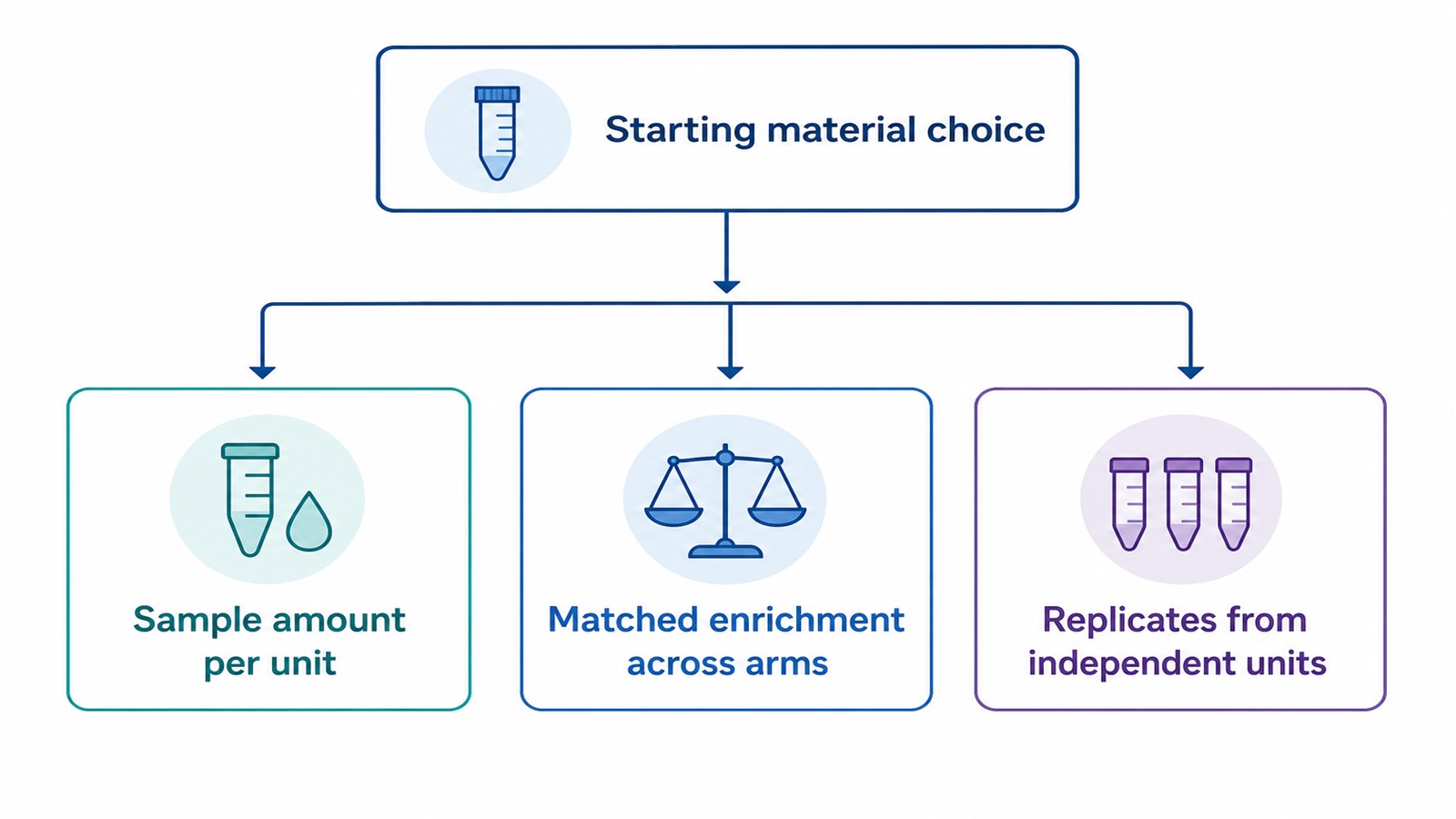 Design flow diagram showing how the starting-material choice sets sample amount, enrichment consistency, and replicate definition in a mitochondrial proteomics study