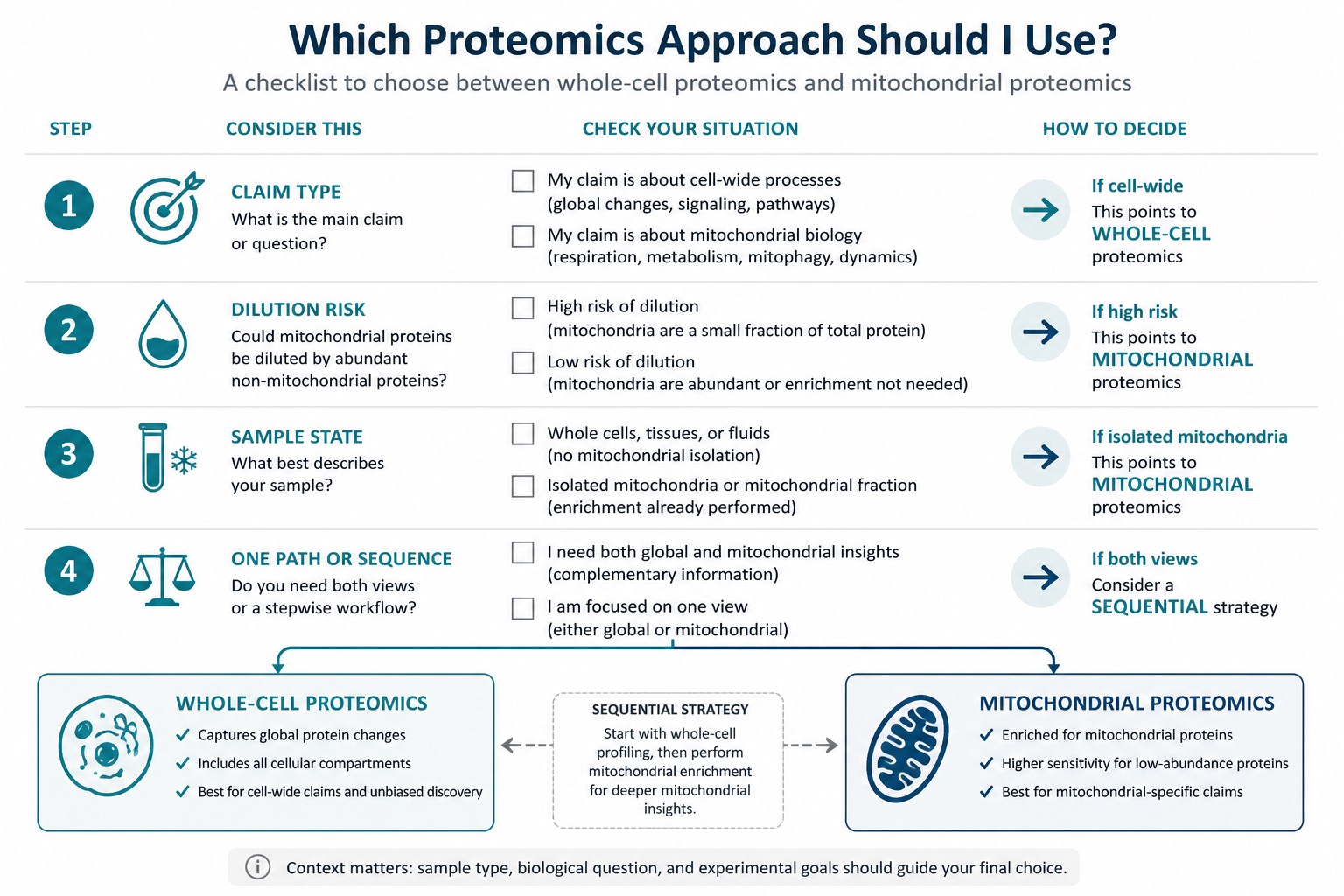 Checklist for matching proteomics path to research goal Checklist for matching proteomics path to research goal