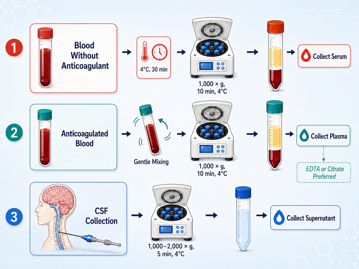 serum-plasma-and-csf-sample-requirements-for-proteomics-volume-storage-and-shipping2.jpg