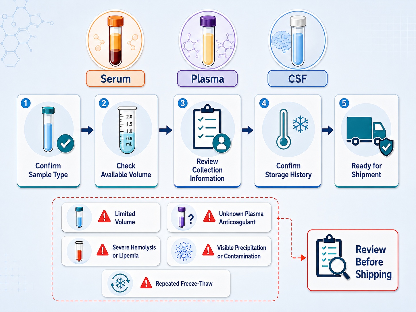 serum-plasma-and-csf-sample-requirements-for-proteomics-volume-storage-and-shipping1.jpg