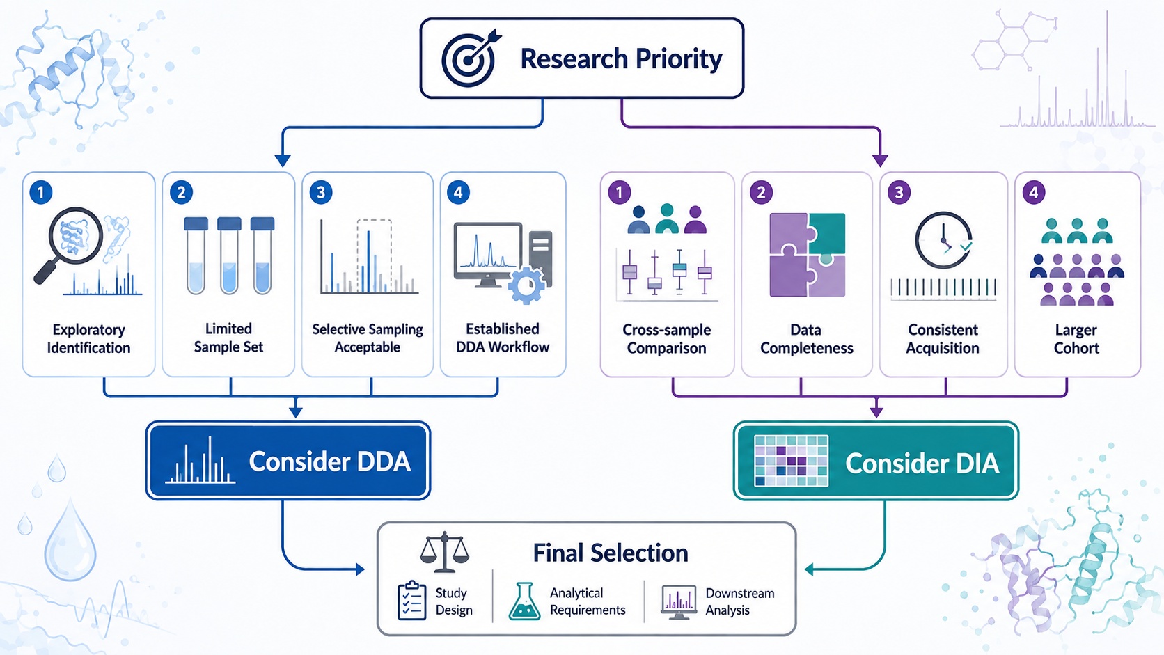 dda-vs-dia-for-biofluid-proteomics-coverage-missing-values-and-study-design3.jpg