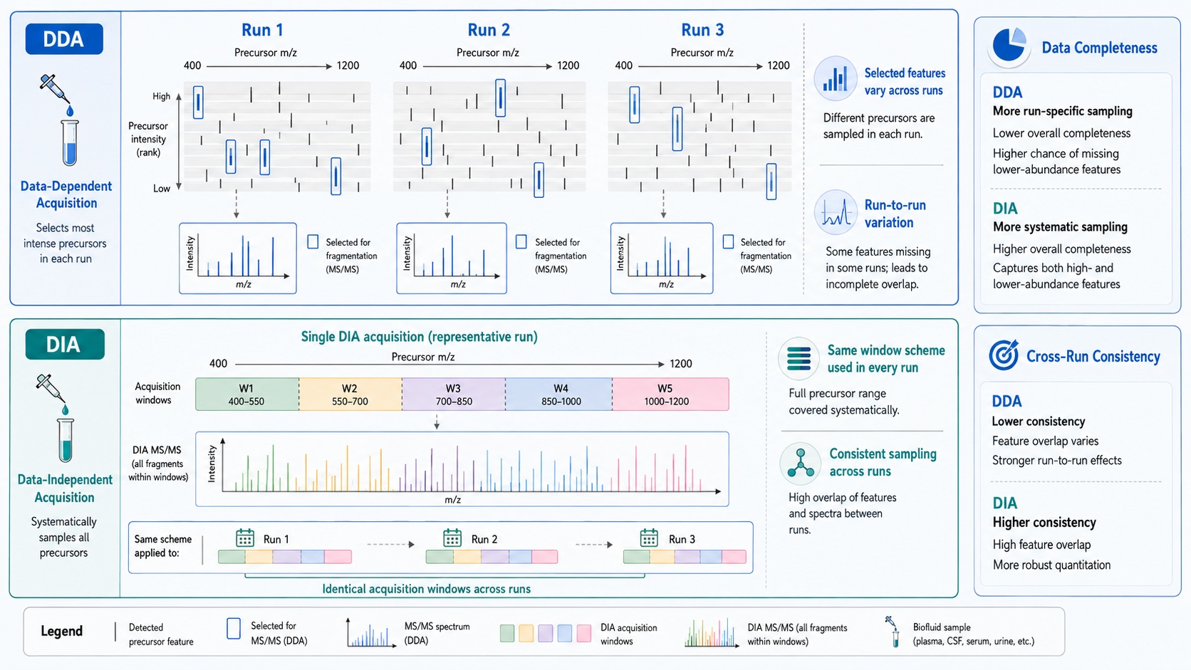 dda-vs-dia-for-biofluid-proteomics-coverage-missing-values-and-study-design2.jpg