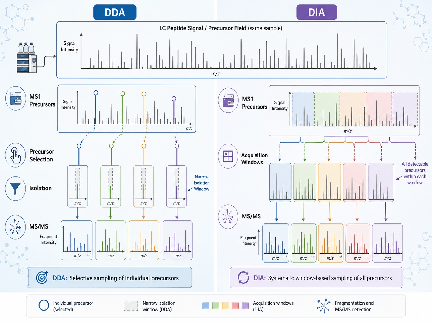 dda-vs-dia-for-biofluid-proteomics-coverage-missing-values-and-study-design1.jpg