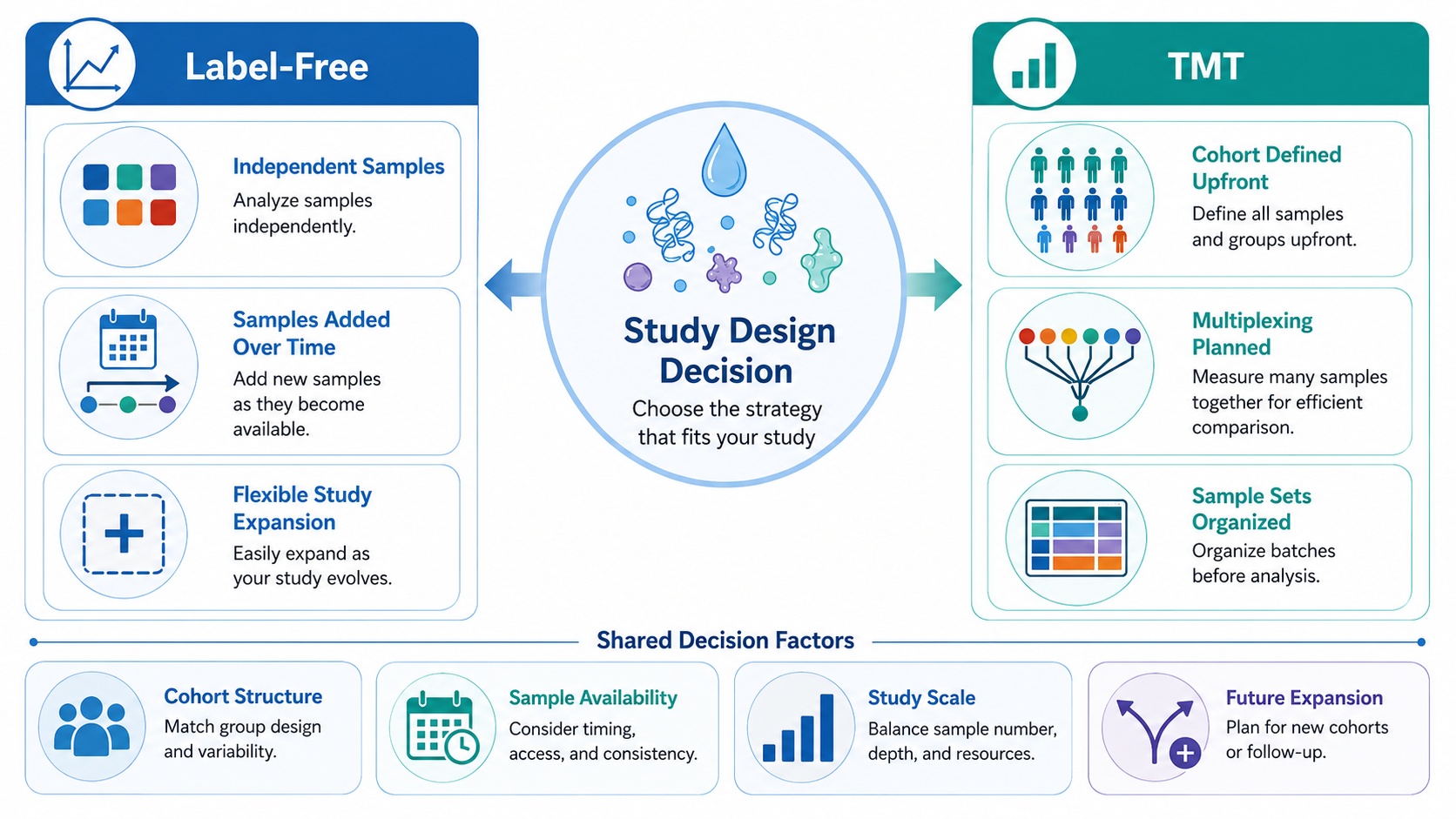 tmt-vs-label-free-quantification-for-biofluid-proteomics-multiplexing-batch-design-and-sample-input3.jpg