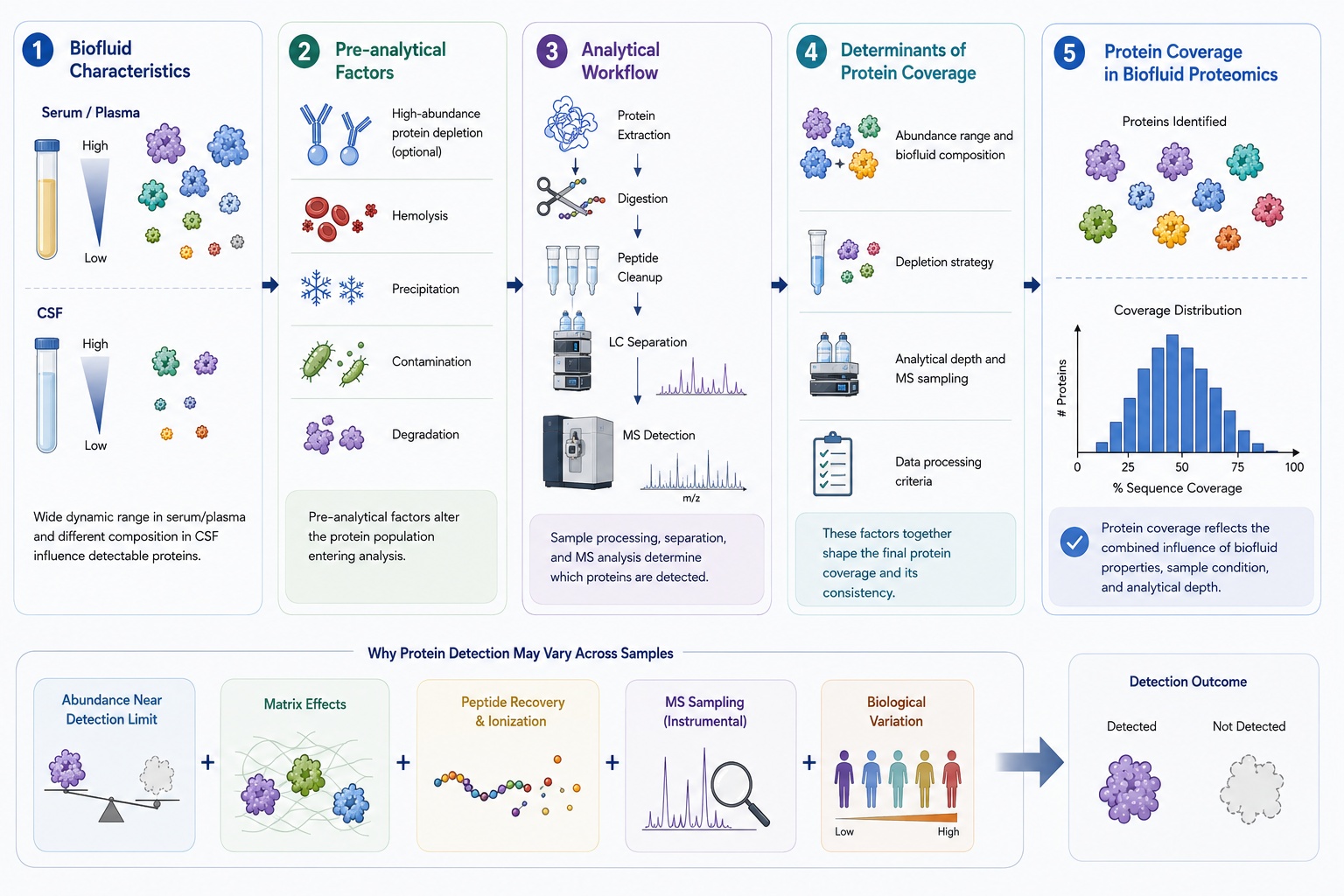 why-biofluid-proteomics-results-vary-protein-coverage-missing-values-and-reproducibility1.jpg