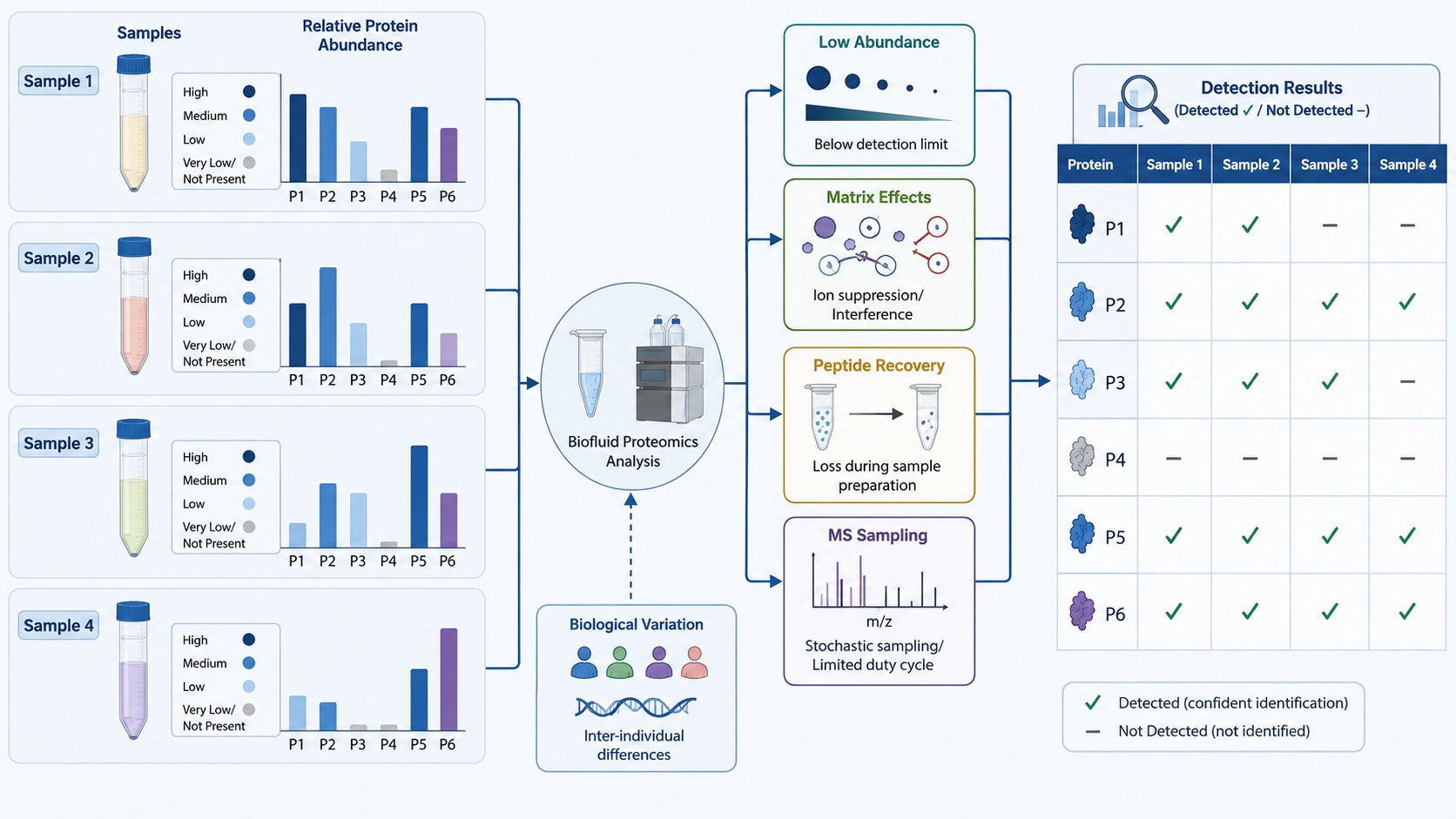 why-biofluid-proteomics-results-vary-protein-coverage-missing-values-and-reproducibility2.jpg