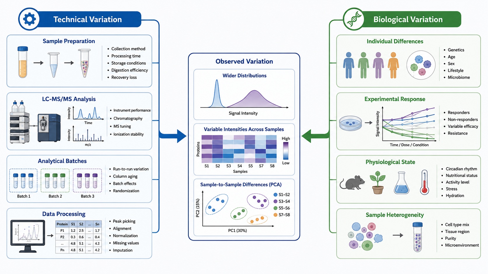why-biofluid-proteomics-results-vary-protein-coverage-missing-values-and-reproducibility3.jpg