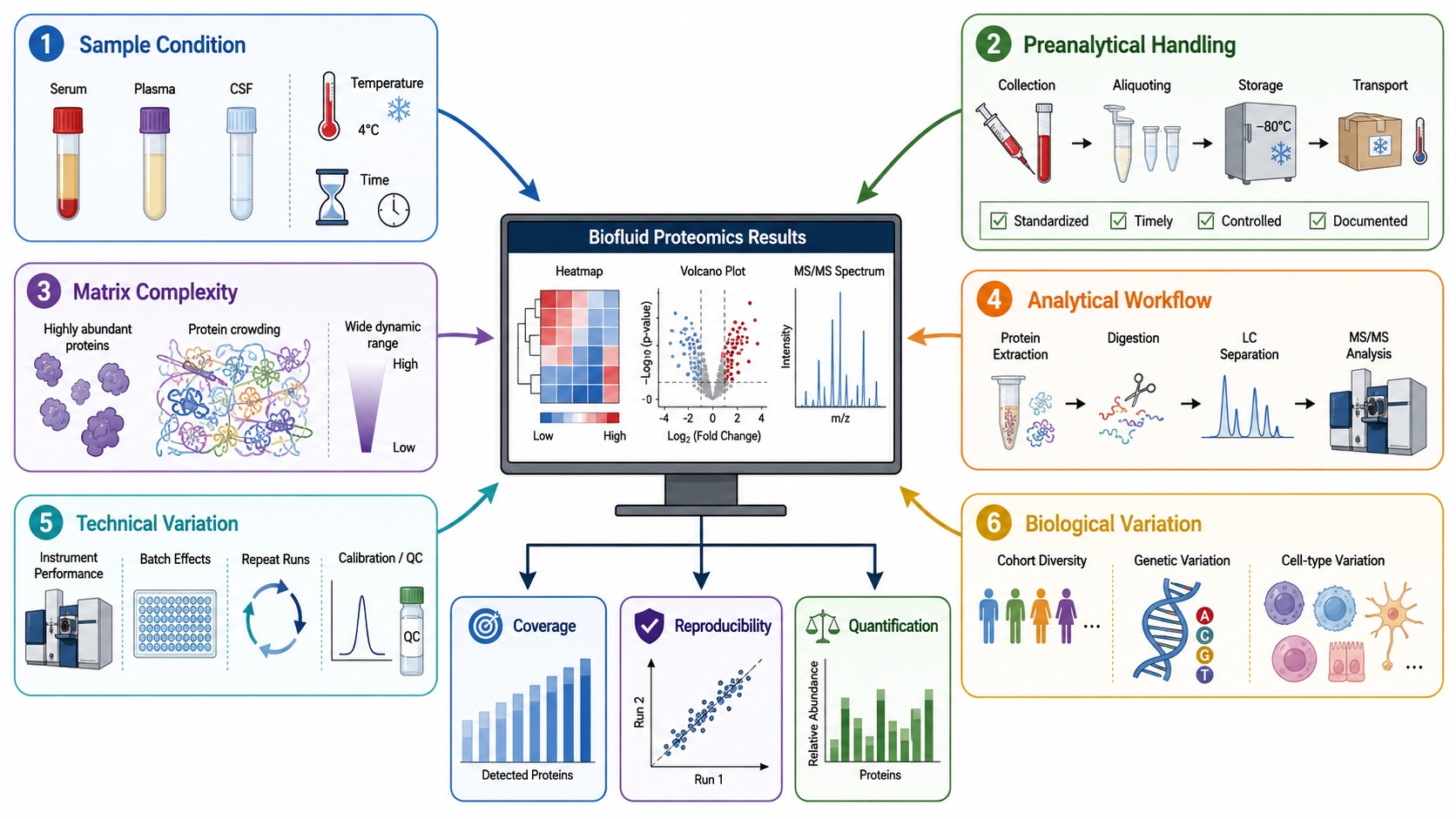 serum-plasma-and-csf-proteomics-from-biofluid-samples-to-biological-insights3.jpg