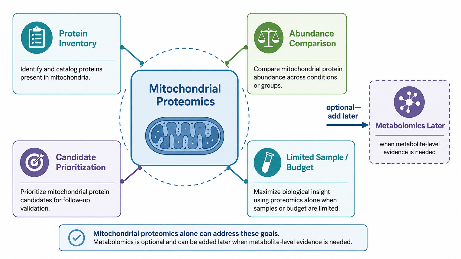 Study goals that can be addressed by mitochondrial proteomics alone, with optional later metabolomics