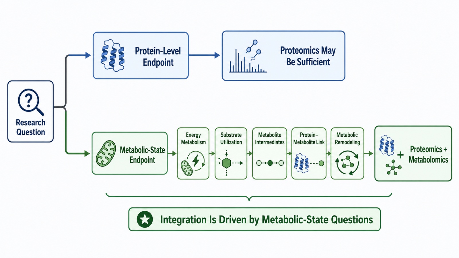 Decision tree showing when metabolic-state questions support proteomics and metabolomics integration.