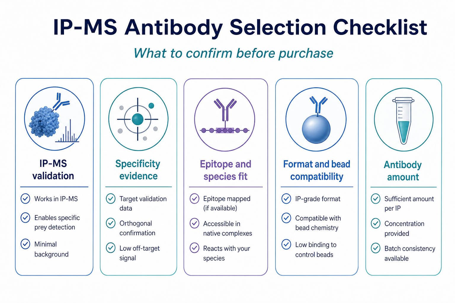 Checklist for selecting antibodies for low-abundance protein IP-MS