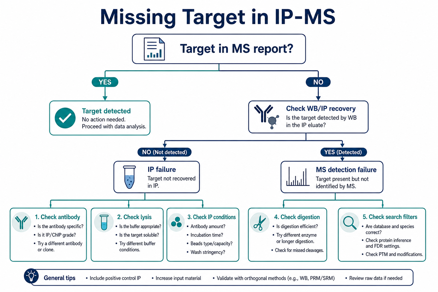 Diagnostic flow for deciding whether an IP-MS failure warrants antibody replacement Diagnostic flow for deciding whether an IP-MS failure warrants antibody replacement
