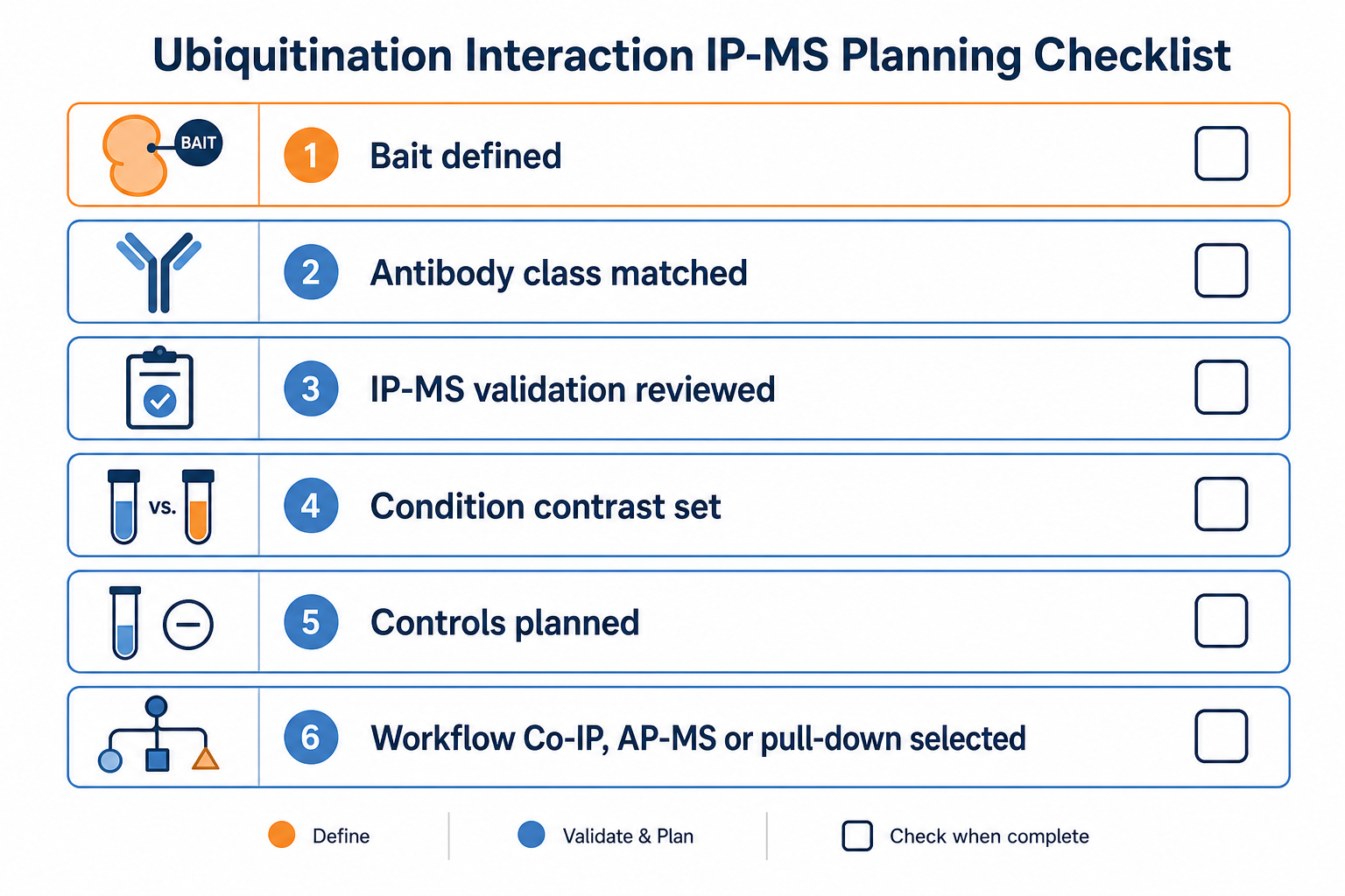 Workflow checklist for ubiquitination-related protein interaction analysis with IP-MS validated antibodies Workflow checklist for ubiquitination-related protein interaction analysis with IP-MS validated antibodies
