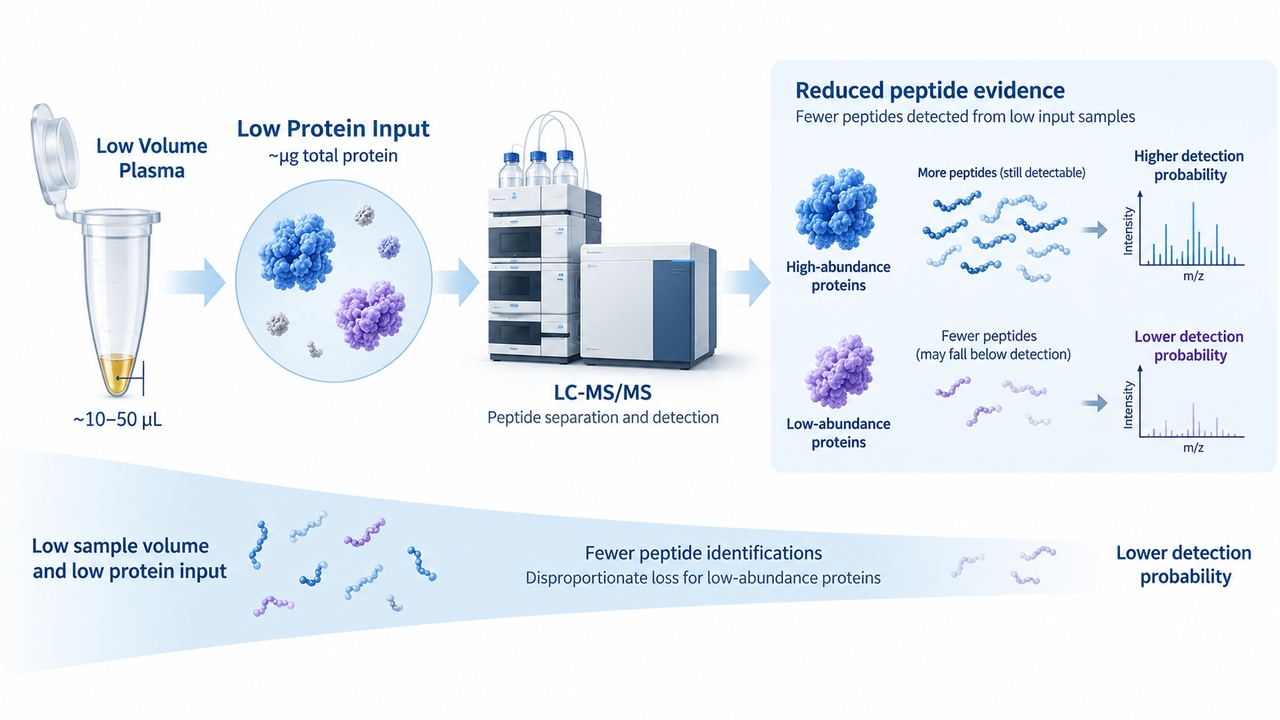 plasma-proteomics-challenges-sample-quality-and-analysis-considerations-1