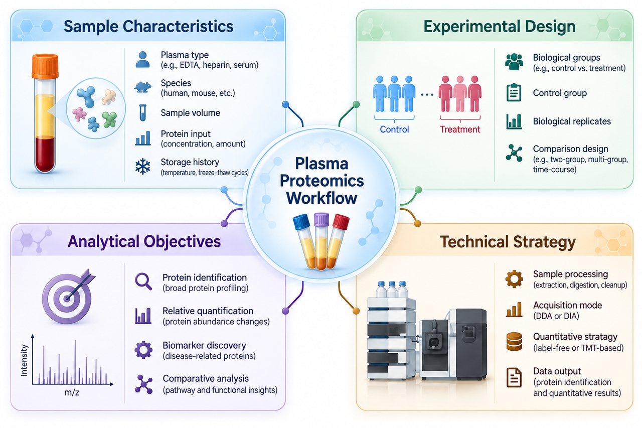 plasma-proteomics-workflow-sample-processing-and-lc-msms-analysis-1
