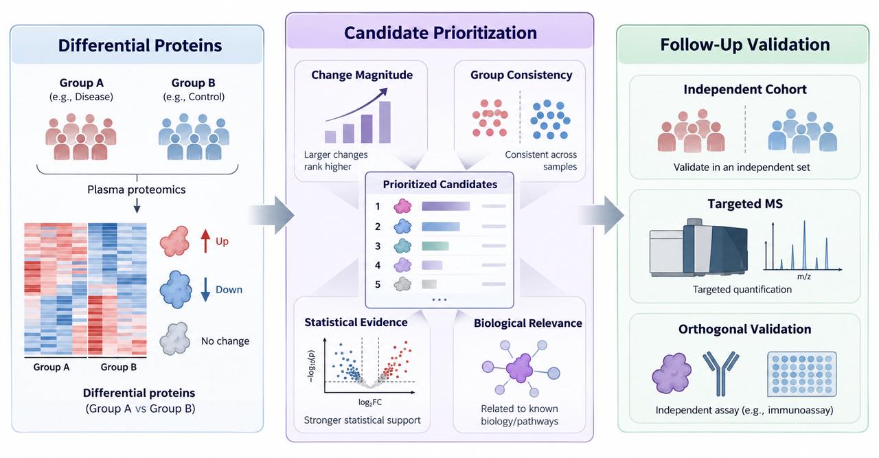 research-applications-of-plasma-proteomics-3