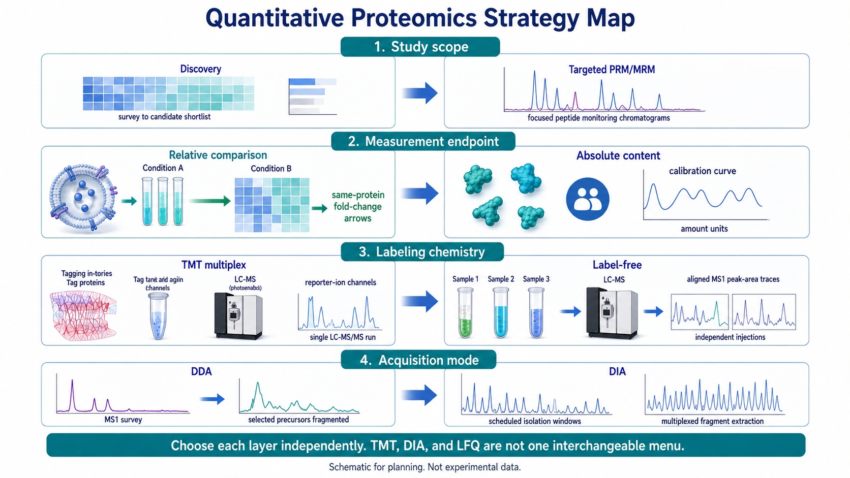 2102655156820725760-quantitative-proteomics-strategy-framework-01.jpg