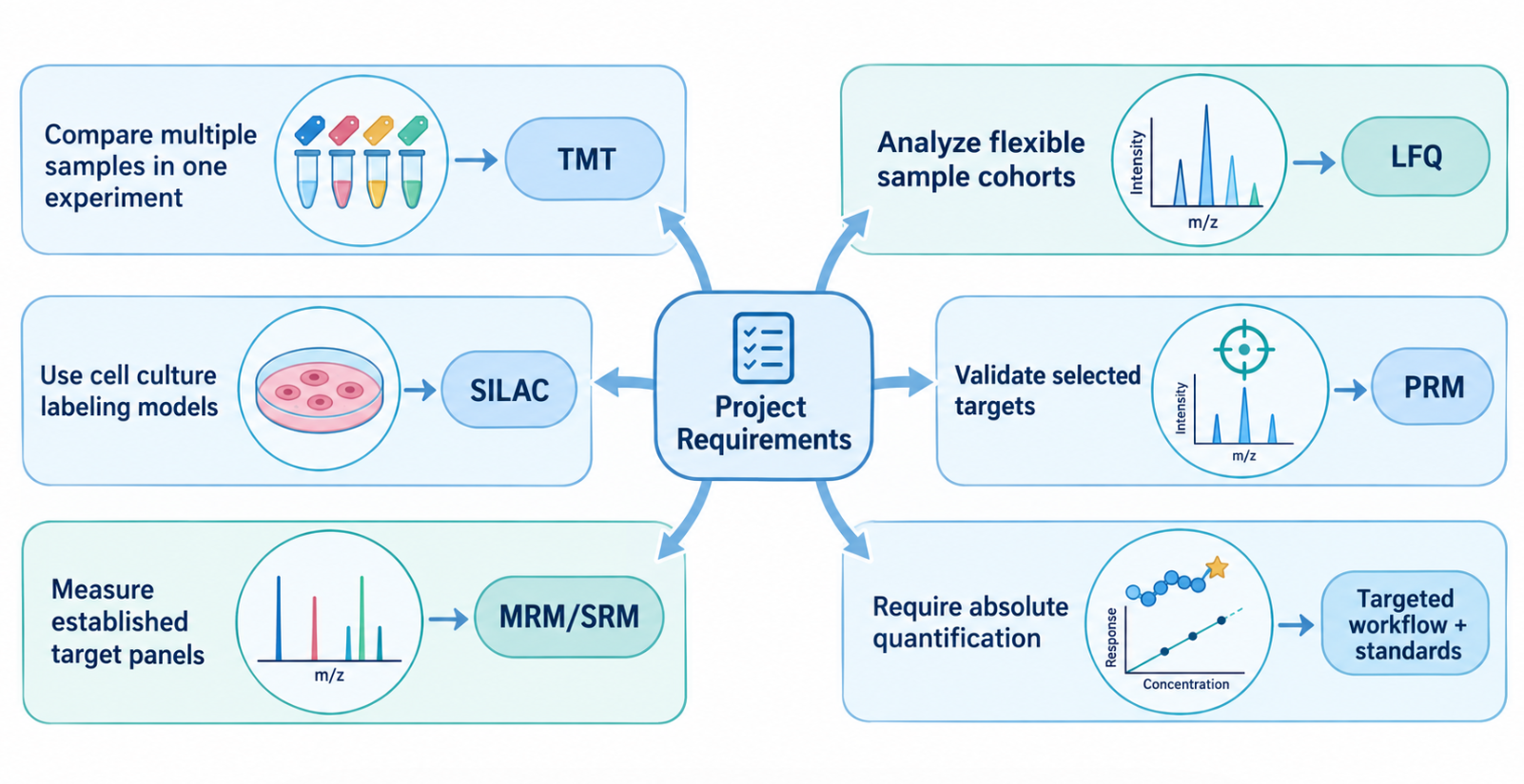 Infographic showing how project requirements match TMT, SILAC, LFQ, PRM, and MRM quantitative proteomics strategies