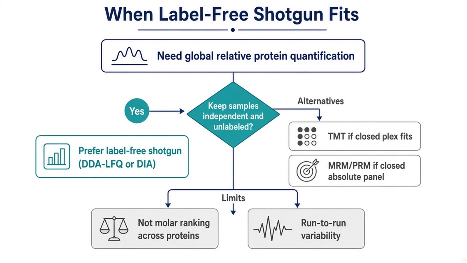 Decision flow preferring label-free shotgun for global relative unlabeled discovery, or TMT and targeted assays when those claims fit better Decision flow preferring label-free shotgun for global relative unlabeled discovery, or TMT and targeted assays when those claims fit better