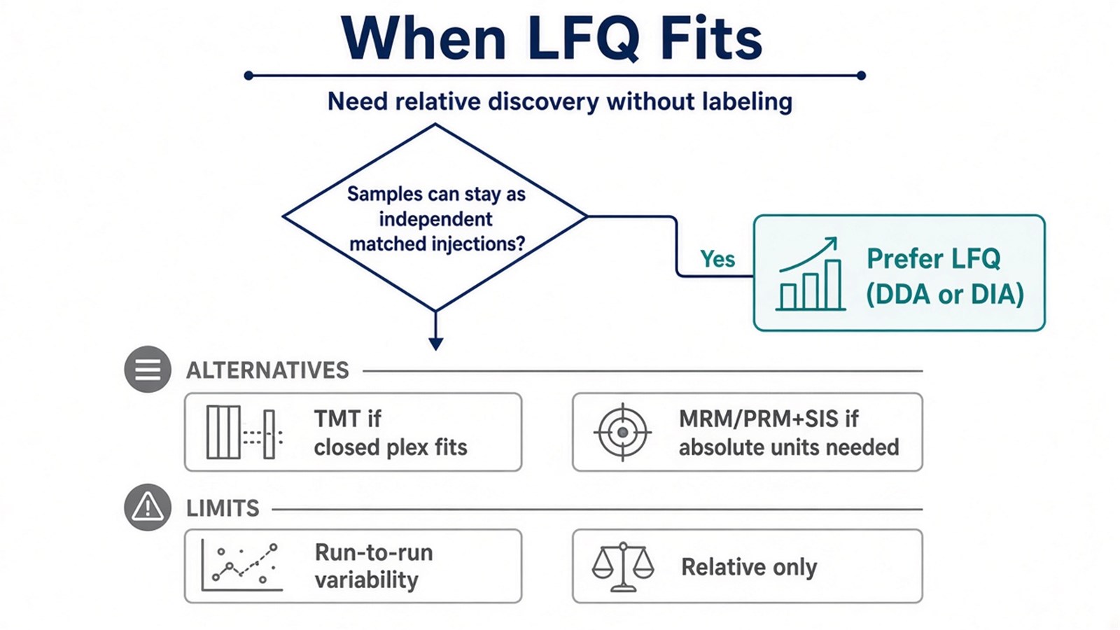 Decision flow preferring LFQ for relative unlabeled independent injections, or TMT and targeted absolute assays when those claims fit better Decision flow preferring LFQ for relative unlabeled independent injections, or TMT and targeted absolute assays when those claims fit better