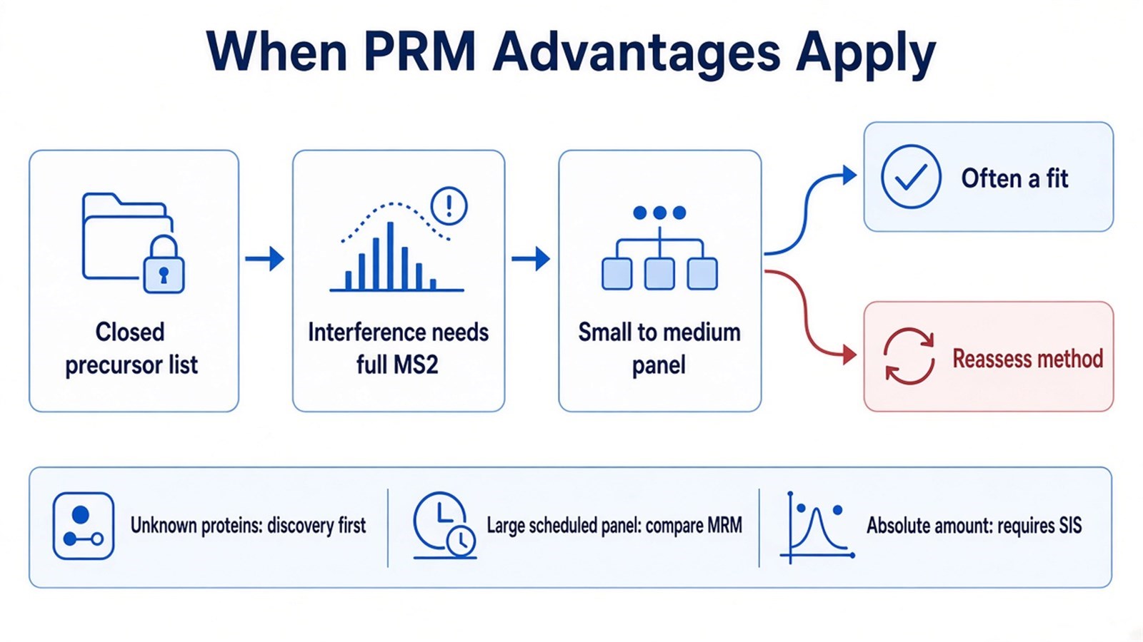 Decision checkpoints for PRM: closed precursor list, need for full MS2, and a small to medium panel Decision checkpoints for PRM: closed precursor list, need for full MS2, and a small to medium panel