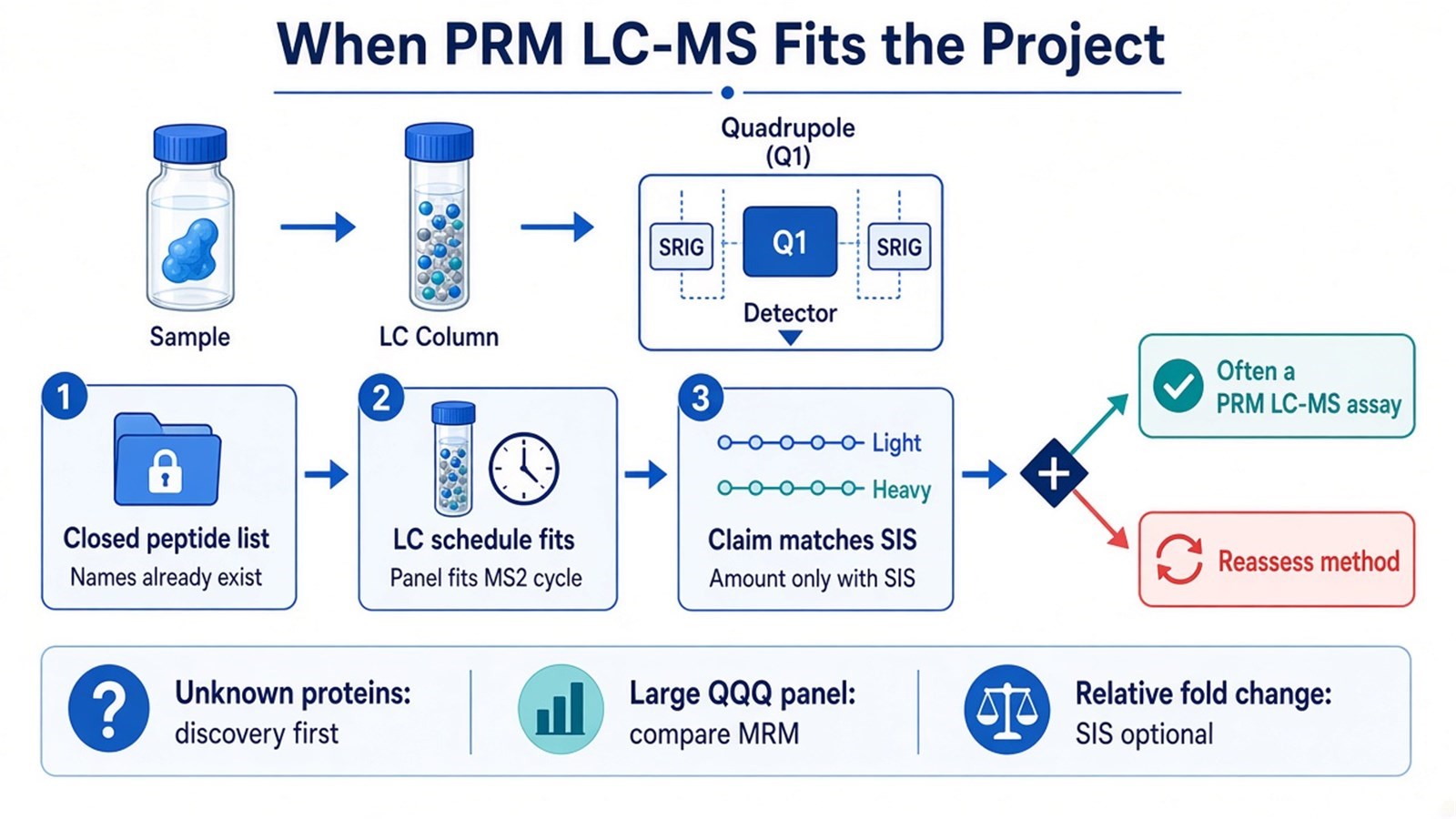 Decision checkpoints for a PRM LC-MS project: closed peptide list, LC schedule that fits the MS2 cycle, and SIS only when an amount is claimed