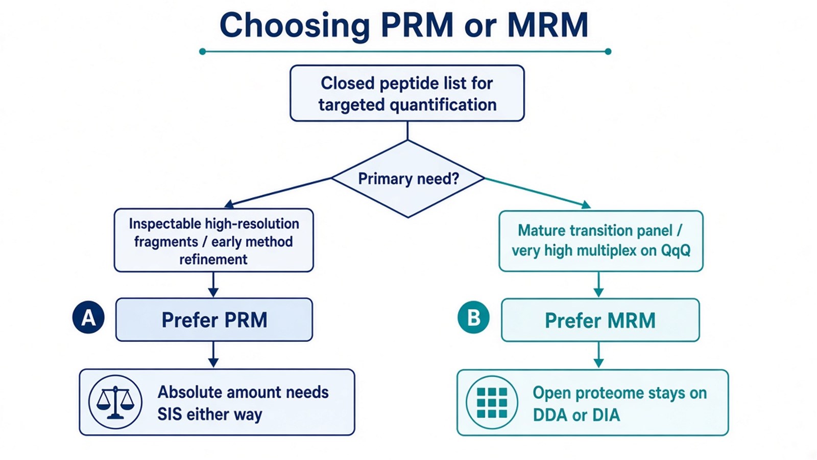 Decision flow from a closed peptide list to PRM for high-resolution fragment review or MRM for a mature high-multiplex transition panel
