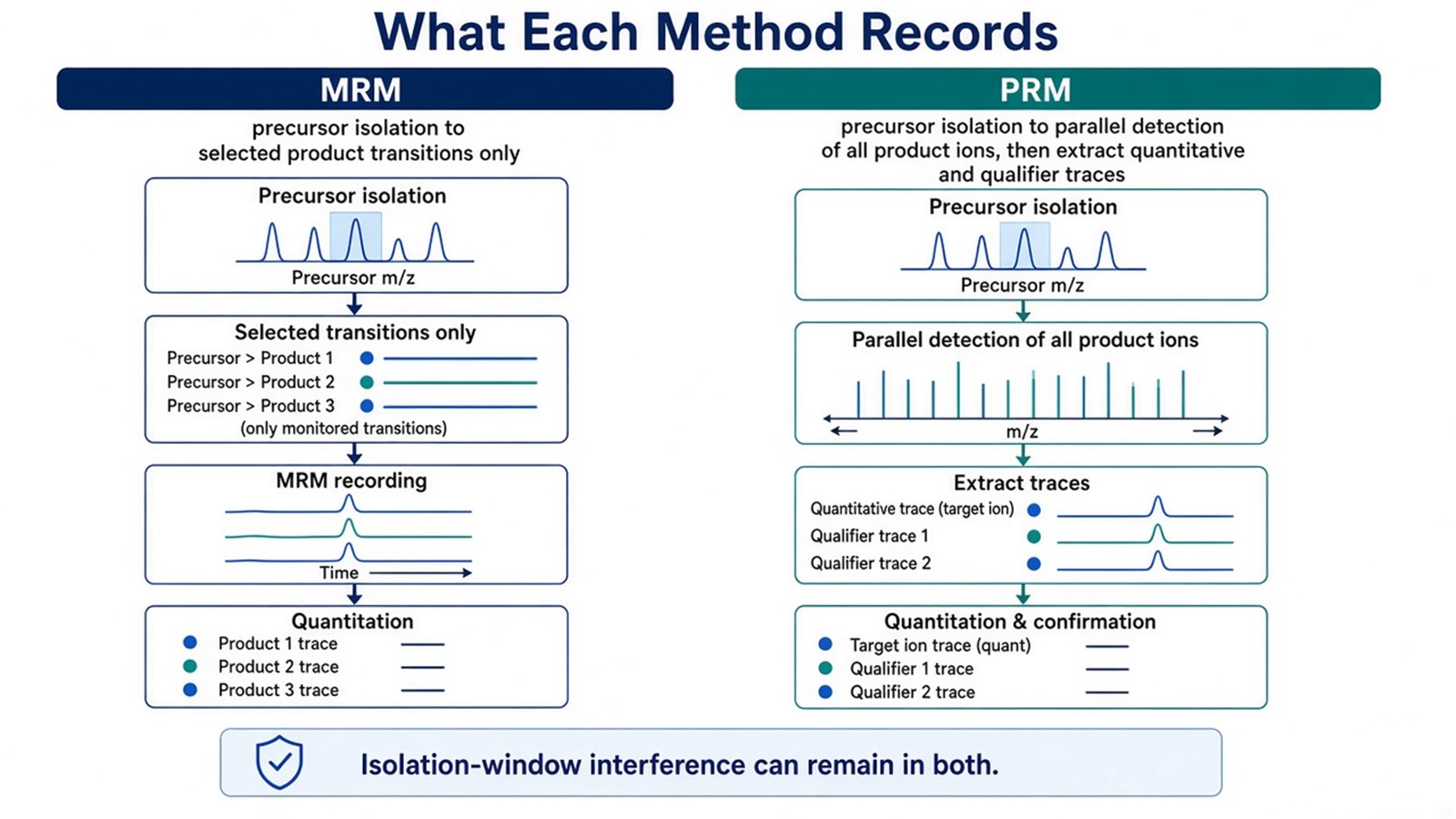 Side-by-side schematic of MRM predefined transitions versus PRM full high-resolution MS2 with post-acquisition fragment extraction
