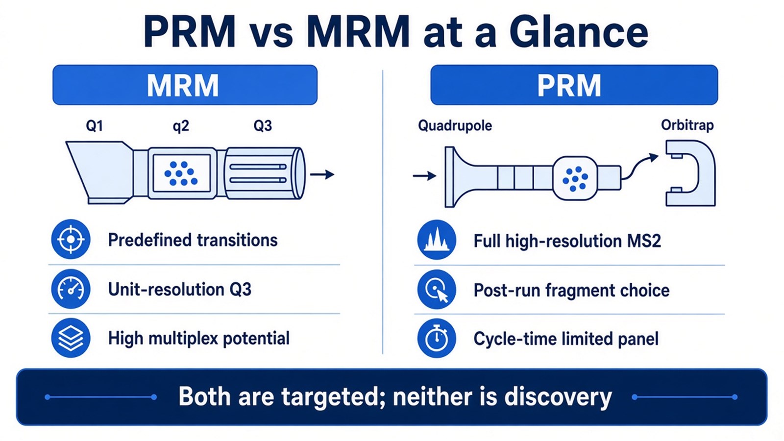 Two-column overview of MRM and PRM instrument class, recorded ions, and multiplex versus fragment-review trade-offs