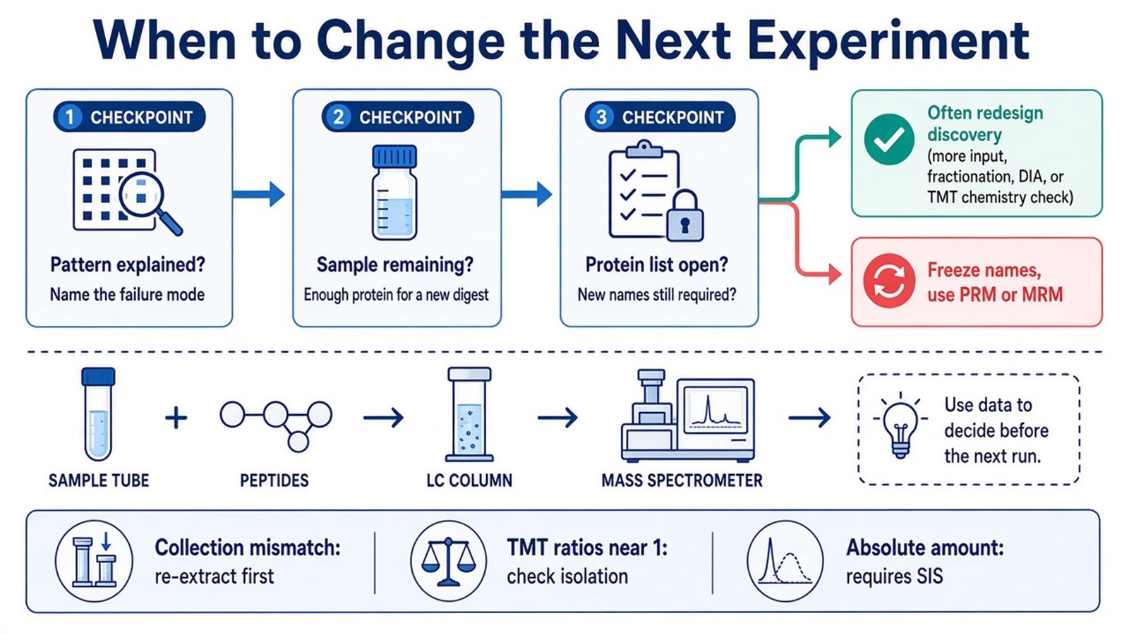 Decision checkpoints after a failed quantitative run: explain the pattern, remaining sample, and whether the protein list is still open