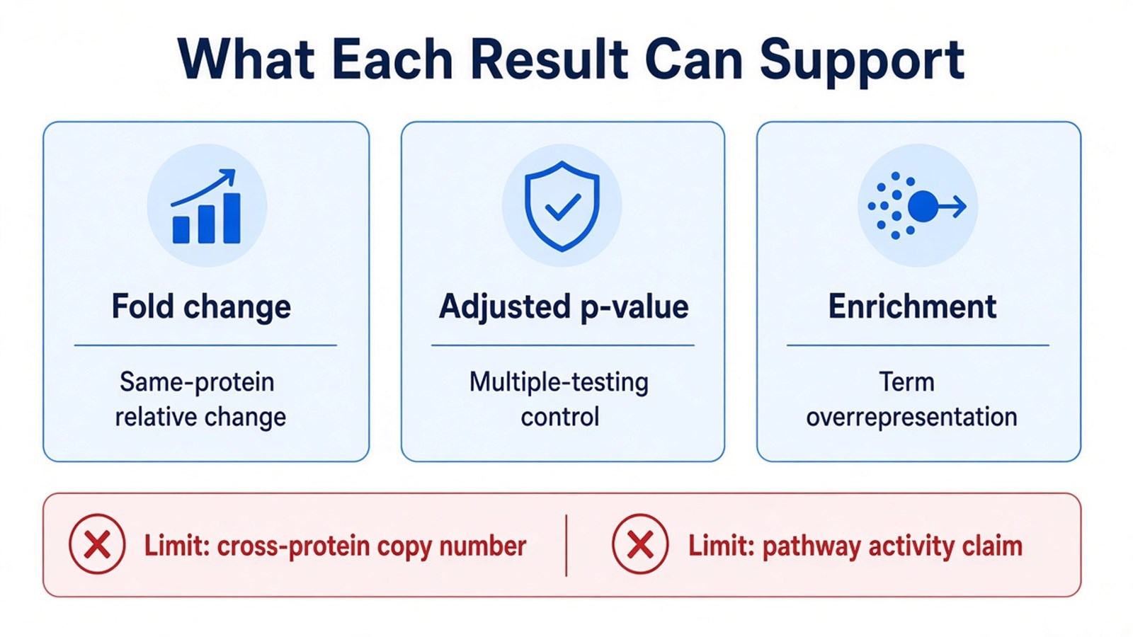 Fold change, adjusted p-value, and enrichment as separate evidence types, with limits on copy-number ranking and pathway-activity claims Fold change, adjusted p-value, and enrichment as separate evidence types, with limits on copy-number ranking and pathway-activity claims