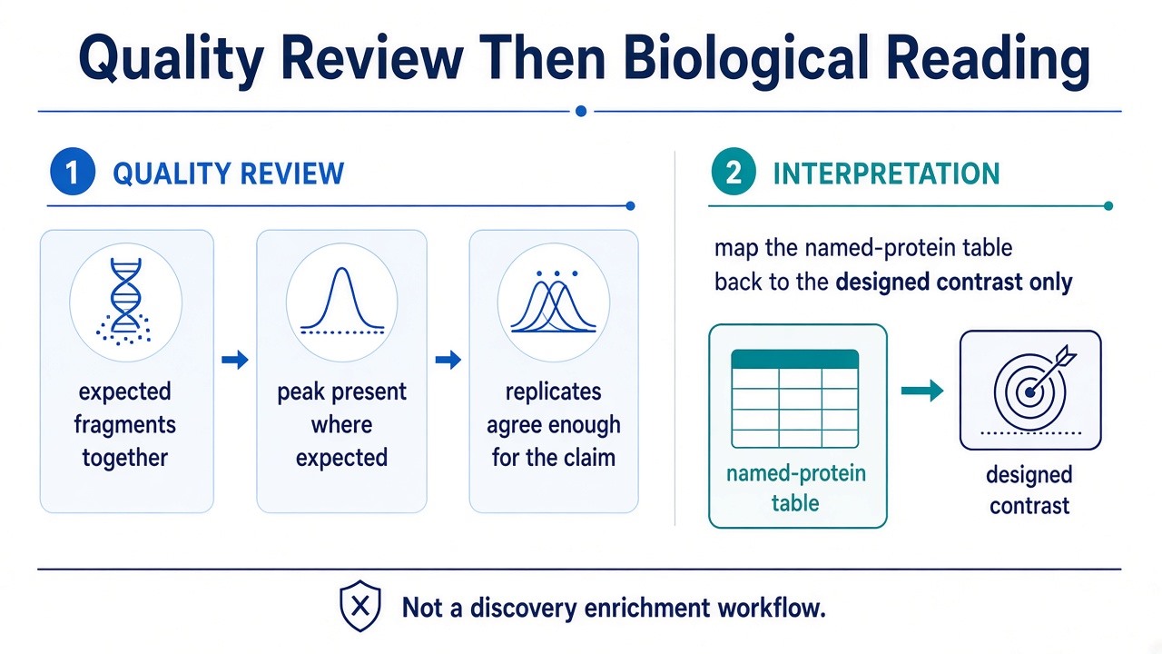 Quality review and biological reading of a named targeted panel Quality review and biological reading of a named targeted panel